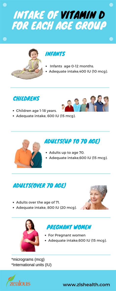 Intake of Vitamin D For each age group | Herbal medicine, Vitamin d ...
