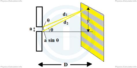 Image result for Single Slit Diffraction Formula