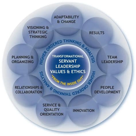 Image result for Core Leadership Competency Model