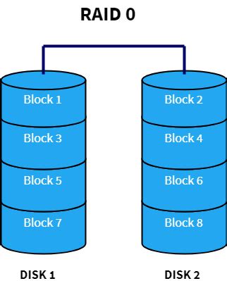 Raid Array Explained 的图像结果