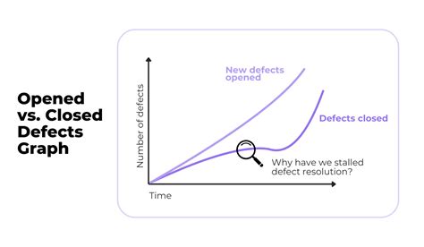 Image result for Defect Fixing Graphs
