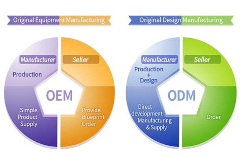 ODM: Rules, Components and Types | SalientProcess