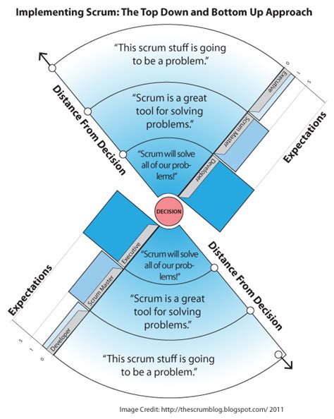 Top-Down Development Approach 的图像结果