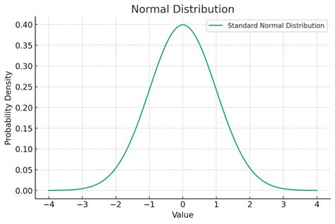 Image result for Examples of Different Normal Distribution Charts