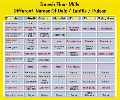 Different Names of Dals Known in INDIA – Dinesh Flour Mills
