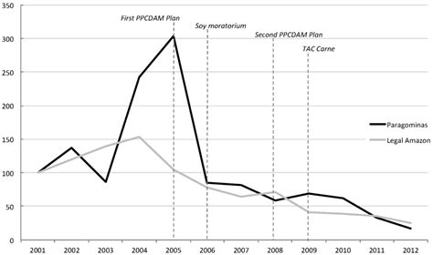 Multi-level Governance of Land Use Changes in the Brazilian Amazon ...