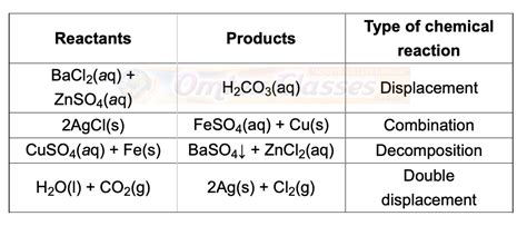 omtex.co.in : Science Chapter 3 - Chemical Reactions And Equations SSC ...