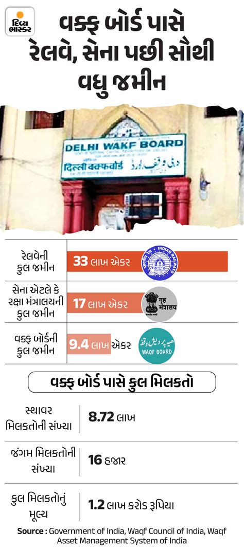 After Railways and Army, the highest number of waqf lands; The ...