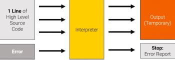 Image result for Interpreter Computer Science