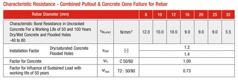 Chemical Mortars - CM360SH, Manufacturer, Supplier, Kolhapur, India