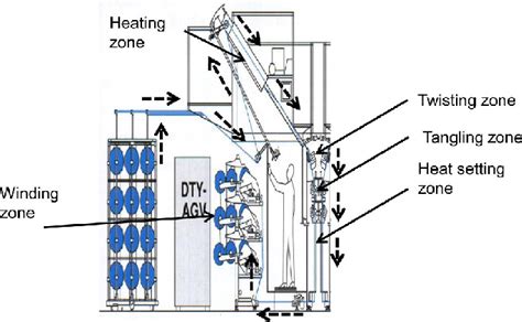 Image result for Texturing Machine