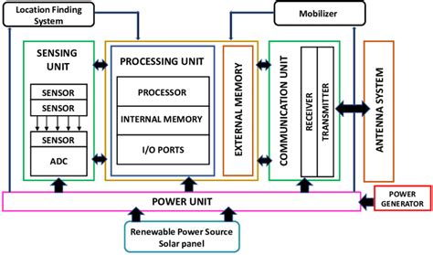 Image result for Wireless Sensor Network Structure