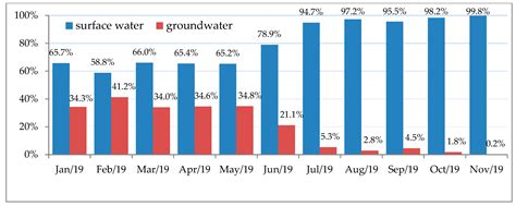 The Occurrence of Potential Harmful Cyanobacteria and Cyanotoxins in ...