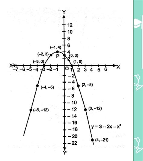 Draw the graph of polynomial f(x)=3-2x-x2 - Brainly.in