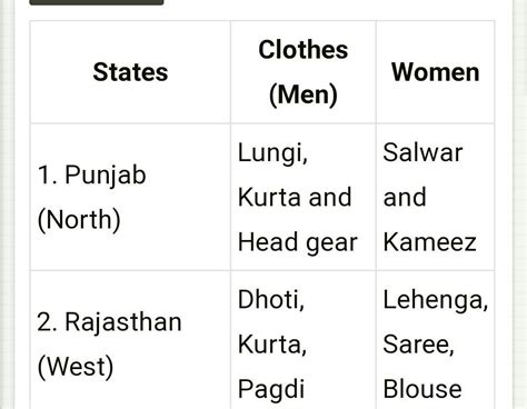 Choose one state each from North, West, South, East and Central India ...