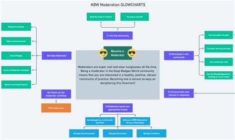 Image result for Moderator Ranks