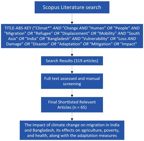 Climate-Induced Migration in India and Bangladesh: A Systematic Review ...