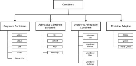 Sequence Containers Array in C 的图像结果