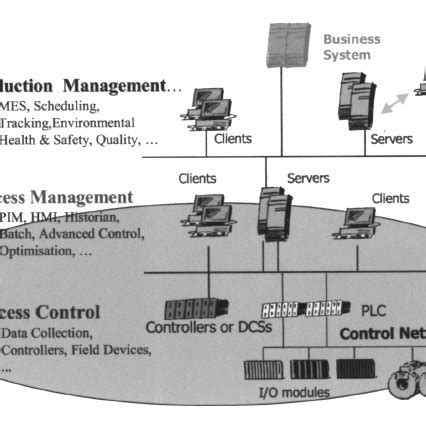 Image result for Evolution of Industrial Control Systems