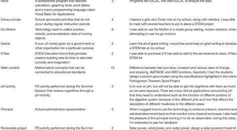 Image result for Integrated Lesson Plan Sample