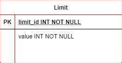 Image result for Limit Table
