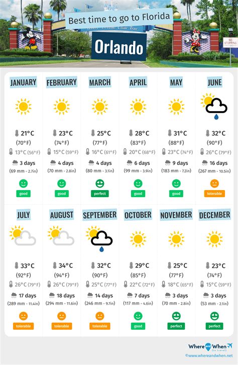 Orlando Florida Weather Orlando February Long Range Forecast