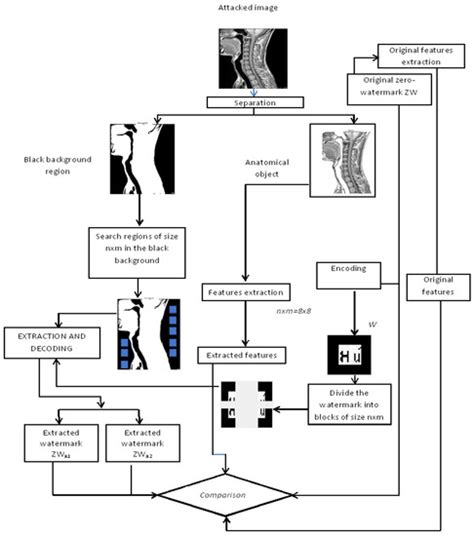 A Hybrid Watermarking Approach for DICOM Images Security