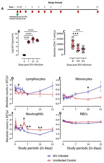 Divergent Cytokine and Chemokine Responses at Early Acute Simian ...