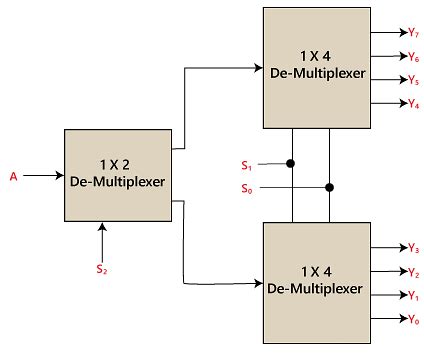 De-multiplexer | Digital Circuits - Electronics and Communication ...