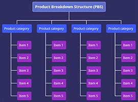Image result for Product Breakdown Structure Example
