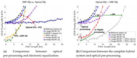 Tunable Optoelectronic Chromatic Dispersion Compensation Based on ...