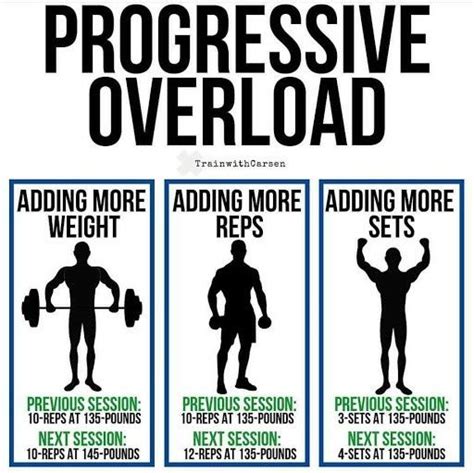 Image result for Progressive Overload Workout Program