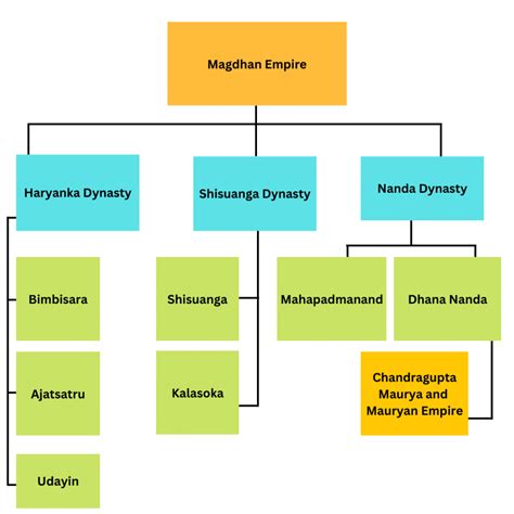 Ancient History Of India Notes: Key Events & Dynasties