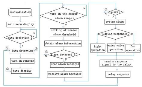 Program Design Process 的图像结果