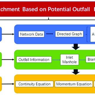 Image result for SWMM Conduits
