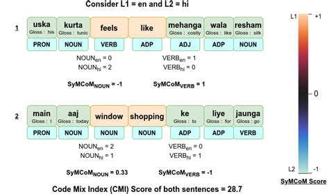 Code-Mixed Text Analysis & Generation | Precog Research Group