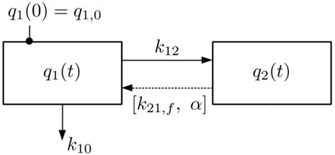 +Two Compartment PK Modelling with Mathematica 的图像结果