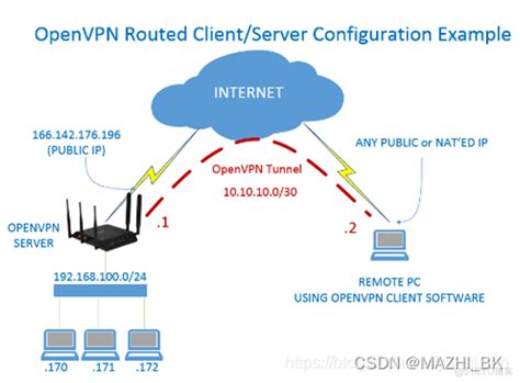 OpenVPN Project 的图像结果