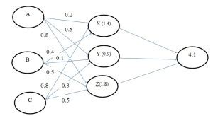 Getting acquainted with neural network analysis