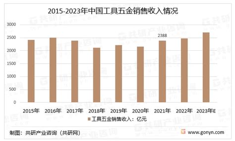 2023年中国工具五金行业产业链、销售收入及市场规模分析[图] - 哔哩哔哩