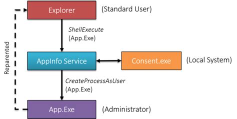 Parent Process vs Child Process 的图像结果