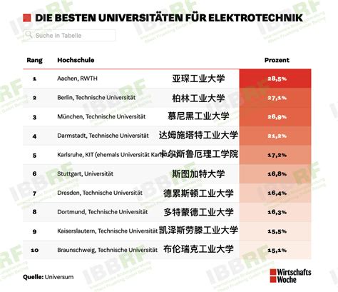 德国经济周刊｜2022德国大学专业排名_Wiwo_百分比_毕业生