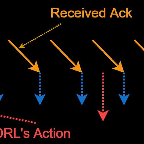 Image result for Slow Start Congestion Control