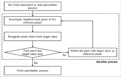 Percolation Extraction Process 的图像结果