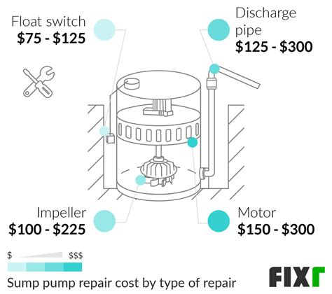 2022 Sump Pump Repair Cost | Cost to Fix Sump Pump