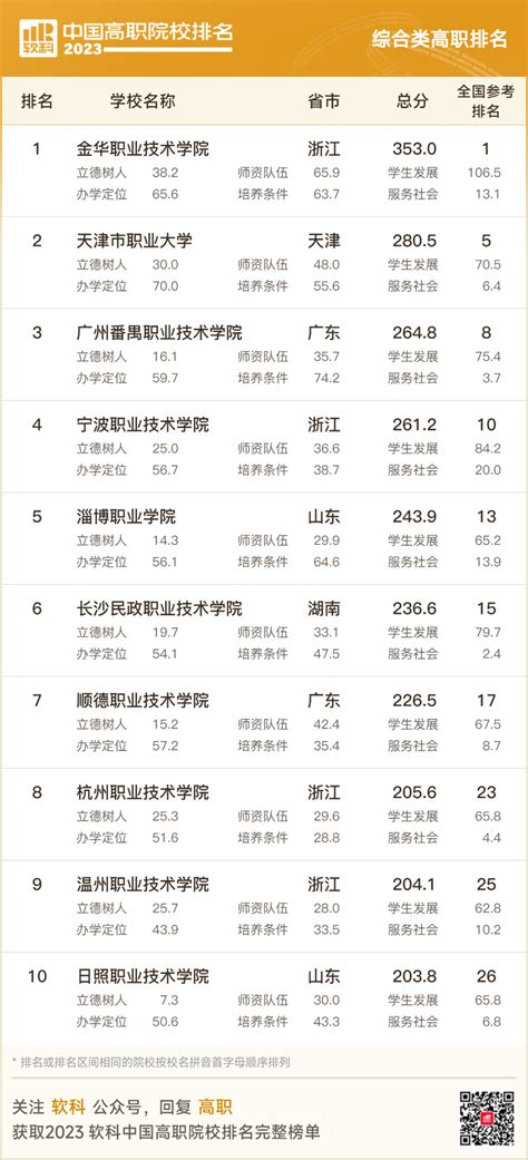 2023年软科中国高职院校排行榜最新一览表-高考100