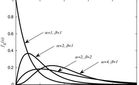 Image result for Gamma Distribution Explained