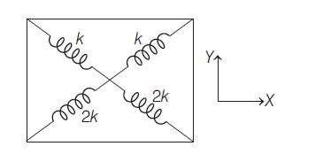 A particle of mass m is attached to four springs with spring constant k ...