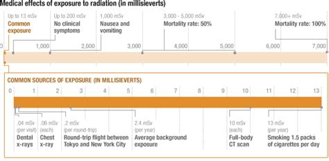 Everyday Radiation Exposure Is A Tiny Health Risk : NPR