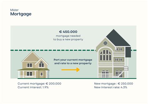 Porting a mortgage: how does it work? - Mister Mortgage
